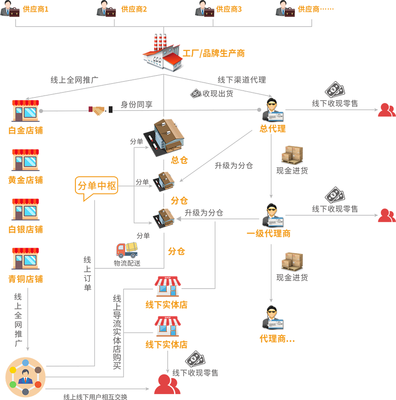 品牌化新零售 以品牌管理为核心，构建未来零售的核心优势